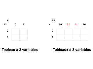 0 1
0
1
A
B 00 01 11 10
0
1
AB
C
Tableaux à 3 variablesTableau à 2 variables
 