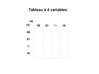 00 01 11 10
00
01
11
10
AB
CD
Tableau à 4 variables
 