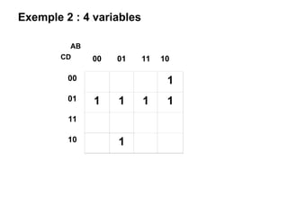 Exemple 2 : 4 variables
00 01 11 10
00 1
01 1 1 1 1
11
10 1
AB
CD
 
