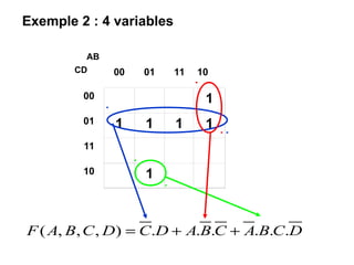 Exemple 2 : 4 variables
DCBACBADCDCBAF ......),,,( 
00 01 11 10
00 1
01 1 1 1 1
11
10 1
AB
CD
 
