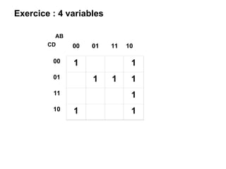 Exercice : 4 variables
00 01 11 10
00 1 1
01 1 1 1
11 1
10 1 1
AB
CD
 