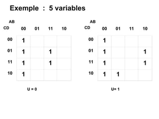 Exemple : 5 variables
00 01 11 10
00 1
01 1 1
11 1 1
10 1
AB
00 01 11 10
00 1
01 1 1
11 1 1
10 1 1
AB
CD
U = 0 U= 1
CD
 