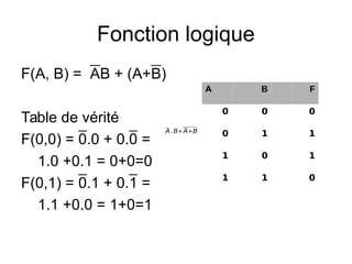 Fonction logique
F(A, B) = AB + (A+B)
Table de vérité
F(0,0) = 0.0 + 0.0 =
1.0 +0.1 = 0+0=0
F(0,1) = 0.1 + 0.1 =
1.1 +0.0 = 1+0=1
A B F
0 0 0
0 1 1
1 0 1
1 1 0
A.B+ A+B
 