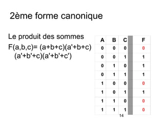 14
2ème forme canonique
A B C F
0 0 0 0
0 0 1 1
0 1 0 1
0 1 1 1
1 0 0 0
1 0 1 1
1 1 0 0
1 1 1 0
Le produit des sommes
F(a,b,c)= (a+b+c)(a'+b+c)
(a'+b'+c)(a'+b'+c')
 