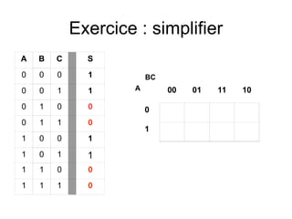 Exercice : simplifier
A B C S
0 0 0 1
0 0 1 1
0 1 0 0
0 1 1 0
1 0 0 1
1 0 1 1
1 1 0 0
1 1 1 0
00 01 11 10
0
1
BC
A
 