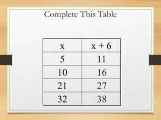 Complete This Table
x x + 6
5
10
21
32
11
16
27
38
 