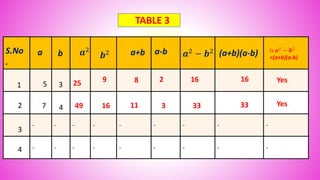 - - - - - - - - -
- - - - - - - - -
25 Yes
3
2 16 16
9
49 16 11
8
33 33 Yes
TABLE 3
S.No
.
a b 𝒂2
𝒃2 a+b a-b 𝒂2 − 𝒃2 (a+b)(a-b)
1
2
3
4
5
7 4
3
Is 𝒂2
− 𝒃2
=(a+b)(a-b)
 
