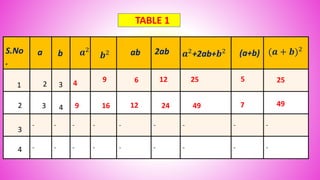 - - - - - - - - -
- - - - - - - - -
4 25
24
12 25 5
9
9 16 12
6
49 7 49
TABLE 1
S.No
.
a b 𝒂2
𝒃2 ab 2ab 𝒂2+2ab+𝒃2 (a+b) (𝒂 + 𝒃)2
1
2
3
4
2
3 4
3
 