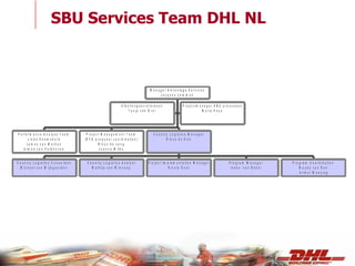 SBU Services Team DHL NL 