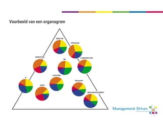 Voorbeeld van een organogram 