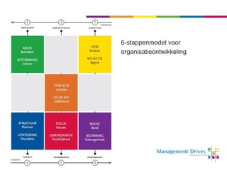 6-stappenmodel voor  organisatieontwikkeling 