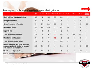Ranking van reclamevormen op reclamebelevingsitems
TV Radio Dagblad Tijdschrift Internet H.a.h. Bios Post
Buiten-
reclame
Heeft mij iets nieuws geboden 8/9 4 5/6 2/3 8/9 1 7 2/3 5/6
Nuttige informatie 9 8 4 3 5 1 6 2 7
Geloofwaardige informatie 9 5/6 2/3 2/3 8 1 7 4 5/6
Maakte mij vrolijk 5-7 8/9 8/9 3 5-7 5-7 4 2 1
Ergerde me 1 3 6 8 2 9 4 7 5
Vond ik nogal onduidelijk 7/8 6 2 9 3/4 5 7/8 3/4 1
Maakte me enthousiast 9 8 4 1/2 5 1/2 6 3 7
Vond ik origineel en uniek 7/8 9 4 2 7/8 5 3 6 1
Bracht me ertoe iets uit te knippen/
ergens naartoe te bellen of te gaan/
een website te bezoeken
5-8 5-8 3 4 5-8 2 9 1 5-8
Voelde me erbij betrokken 8 4/5 3 1 7 2 9 4/5 6
ranking
Basis: 13+, heeft reclamebeleving (minimaal één item aangevinkt).
Bron: Mediabelevingsonderzoek 2011/2012 TNS NIPO
 