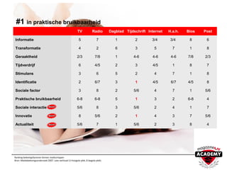 Ranking belevingsfactoren binnen mediumtypen
Bron: Mediabelevingsonderzoek 2007. Lees verticaal (1=hoogste plek, 8 laagste plek)
#1 in praktische bruikbaarheid
TV Radio Dagblad Tijdschrift Internet H.a.h. Bios Post
Informatie 5 7 1 2 3/4 3/4 8 6
Transformatie 4 2 6 3 5 7 1 8
Geraaktheid 2/3 7/8 1 4-6 4-6 4-6 7/8 2/3
Tijdverdrijf 6 4/5 2 3 4/5 1 8 7
Stimulans 3 6 5 2 4 7 1 8
Identificatie 2 6/7 3 1 4/5 6/7 4/5 8
Sociale factor 3 8 2 5/6 4 7 1 5/6
Praktische bruikbaarheid 6-8 6-8 5 1 3 2 6-8 4
Sociale interactie 5/6 8 3 5/6 2 4 1 7
Innovatie 8 5/6 2 1 4 3 7 5/6
Actualiteit 5/6 7 1 5/6 2 3 8 4
 