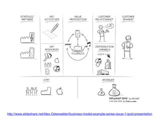 http://www.slideshare.net/Alex.Osterwalder/business-model-example-series-issue-1-ipod-presentation
 