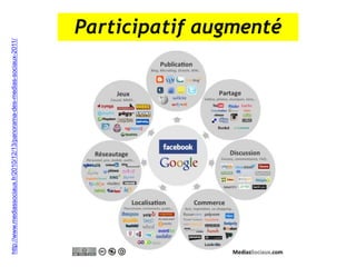 http://www.mediassociaux.fr/2010/12/13/panorama-des-medias-sociaux-2011/

                                                                           Participatif augmenté
 
