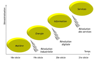 Dématérialisation

                                                                          Services




                                                        Information


                                                                          Révolution
                                                                          des services
                                    Energie


                                                             Révolution
                                                              digitale
                        Matière
                                          Révolution
                                         industrielle                           Temps

                    18e siècle    19e siècle             20e siècle        21e siècle
 