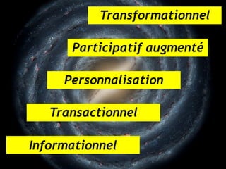 Transformationnel

      Participatif augmenté

     Personnalisation

   Transactionnel

Informationnel
 