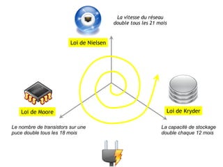 La vitesse du réseau
                                          double tous les 21 mois


                         Loi de Nielsen




    Loi de Moore                                                Loi de Kryder

Le nombre de transistors sur une                              La capacité de stockage
puce double tous les 18 mois                                  double chaque 12 mois
 
