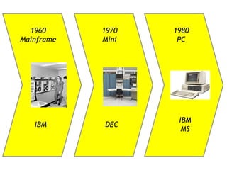 1960      1970   1980
Mainframe   Mini    PC




                    IBM
   IBM      DEC
                     MS
 
