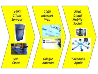 1990      2000      2010
 Client   Internet   Cloud
Serveur     Web      Mobile
                     Social




 Sun      Google     Facebook
Cisco     Amazon       Apple
 
