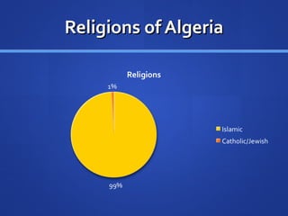 Religions of Algeria 