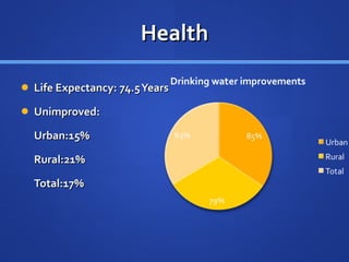 Health Life Expectancy: 74.5 Years Unimproved: Urban:15% Rural:21% Total:17% 