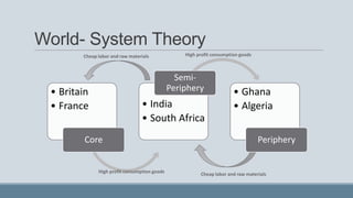 World- System Theory
• Britain
• France
Core
• India
• South Africa
Semi-
Periphery • Ghana
• Algeria
Periphery
High profit consumption goodsCheap labor and raw materials
High profit consumption goods
Cheap labor and raw materials
 