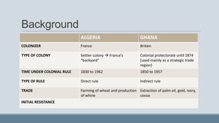 Background
ALGERIA GHANA
COLONIZER France Britain
TYPE OF COLONY Settler colony  France’s
“backyard”
Colonial protectorate until 1874
(used mainly as a strategic trade
region)
TIME UNDER COLONIAL RULE 1830 to 1962 1850 to 1957
TYPE OF RULE Direct rule Indirect rule
TRADE Farming of wheat and production
of whine
Extraction of palm oil, gold, ivory,
cocoa
INITIAL RESISTANCE
 