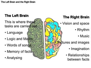 The Left Brain and the Right Brain 
The Left Brain 
This is where these 
tasks are carried out 
• Language 
• Logic and Maths 
• Words of songs 
• Memory of facts 
• Analysing 
The Right Brain 
• Vision and space 
• Rhythm 
• Music 
• Pictures and images 
• Imagination 
• Relationships 
between facts 
 
