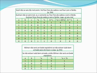 Você não se saiu tão mal assim. Vai ficar fora da cadeia e vai ficar com o falcão.  (p. 256) Gutman não se sairá mal, se, e somente se, ficar fora da cadeia e com o falcão.  Gutman ficou fora da cadeia e sem o falcão. Logo, se saiu mal. a b c ~a ~c b ^ c ~a <-> (b^c) b ^ ~c a 1 1 1 0 0 1 0 0 1 1 1 0 0 1 0 1 1 1 1 0 1 0 0 0 1 0 1 1 0 0 0 1 0 1 0 1 0 1 1 1 0 1 1 0 0 0 1 0 1 1 0 0 1 0 0 0 1 1 0 0 0 0 0 0 0 0 1 1 0 0 0 0 Wilmer não será um bode expiatório se não estiver tudo bem armado para ele levar a culpa. (p.255) Se não estiver tudo bem armado, então Wilmer não será um bode expiatório. a b ~a ~b ~a -> ~b 1 1 0 0 1 1 0 0 1 1 0 1 1 0 0 0 0 1 1 1 