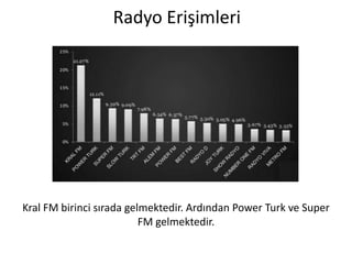 Gazete Erişimleri – Ortalama tiraj
Erişimin en yüksek
olduğu gazete
Hürriyet
Gazetesidir.
Ardından Sabah,
Posta, Sözcü
gelmektedir.
 