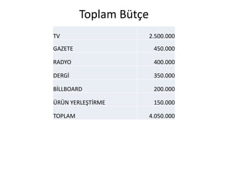 Billboard
Hedef kitleye ulaşılacak açık hava reklamları bölgeleri şu şekilde
olacaktır;
Otobüs Durakları: Mecidiyeköy, Kadıköy, Maslak,
Beşiktaş, Zincirlikuyu, Nişantaşı, Bağdat Caddesi,
Üsküdar (150adet)
Metro İstasyonları: Yenikapı-Hacıosman, Kadıköy-
Kartal, Ayrılıkçeşme-Kazlıçeşme (100adet)
Alışveriş Merkezleri: Akasya, Zorlu Center, Trump
Tower, Cevahir, İstinye Park, Kanyon (200adet)
(Toplam 450 adet.)
Haziran-Ağustos arası yapılacak billboard reklamlarına
ayrılan toplam bütçe 200,000tl’dir.
 