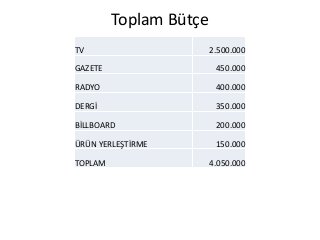 Toplam Bütçe
TV 2.500.000
GAZETE 450.000
RADYO 400.000
DERGİ 350.000
BİLLBOARD 200.000
ÜRÜN YERLEŞTİRME 150.000
TOPLAM 4.050.000
 