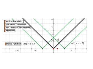 Alg II 2-7 Transformations