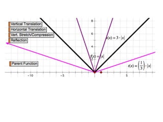 Alg II 2-7 Transformations