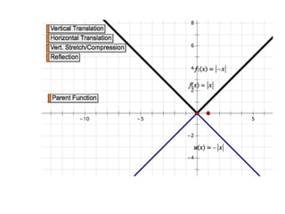 Alg II 2-7 Transformations