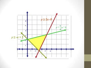 Alg II 3-4 Linear Programming | PPT