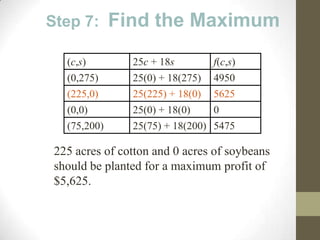 Step 7:       Find the Maximum
   (c,s)        25c + 18s          f(c,s)
   (0,275)      25(0) + 18(275)    4950
   (225,0)      25(225) + 18(0)    5625
   (0,0)        25(0) + 18(0)      0
   (75,200)     25(75) + 18(200)   5475

 225 acres of cotton and 0 acres of soybeans
 should be planted for a maximum profit of
 $5,625.
 