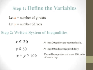 Step 1: Define the Variables
    Let x = number of girders
    Let y = number of rods

Step 2: Write a System of Inequalities

        x    20              At least 20 girders are required daily.

        y    60              At least 60 rods are required daily.

                             The mill can produce at most 100 units
         x    y   100        of steel a day.
 