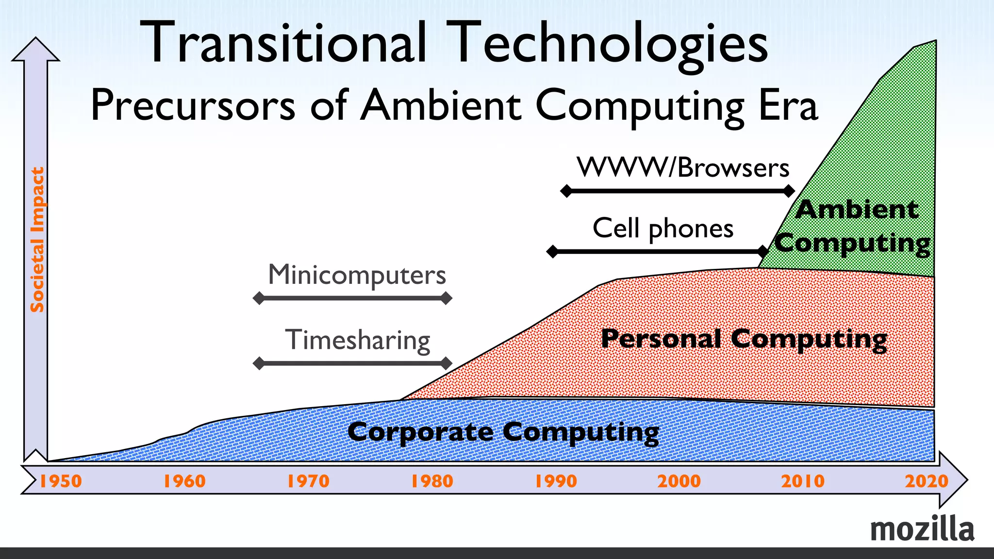 Transitional Technologies
                     Precursors of Ambient Computing Era	

                                                                 WWW/Browsers	

Societal Impact	





                                                                                       Ambient	

                                                                     Cell phones	

   Computing	

                                  Minicomputers	


                                   Timesharing	

                    Personal Computing	



                                             Corporate Computing	

         1950	

        1960	

    1970	

       1980	

   1990	

         2000	

    2010	

   2020	

 