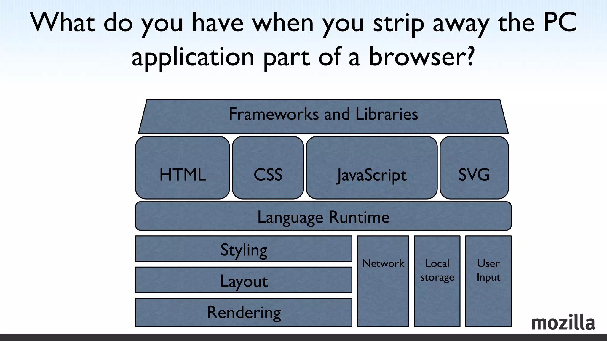 What do you have when you strip away the PC
       application part of a browser?	

                     Frameworks and Libraries	


           	

             	

            	

                        	

          HTML	

         CSS	

      JavaScript	

                 SVG	


                           Language Runtime	

                    Styling	

               	

          	

           	

                                          Network	

    Local         User
                                                       storage	

     Input	

                    Layout	

                Rendering	

 