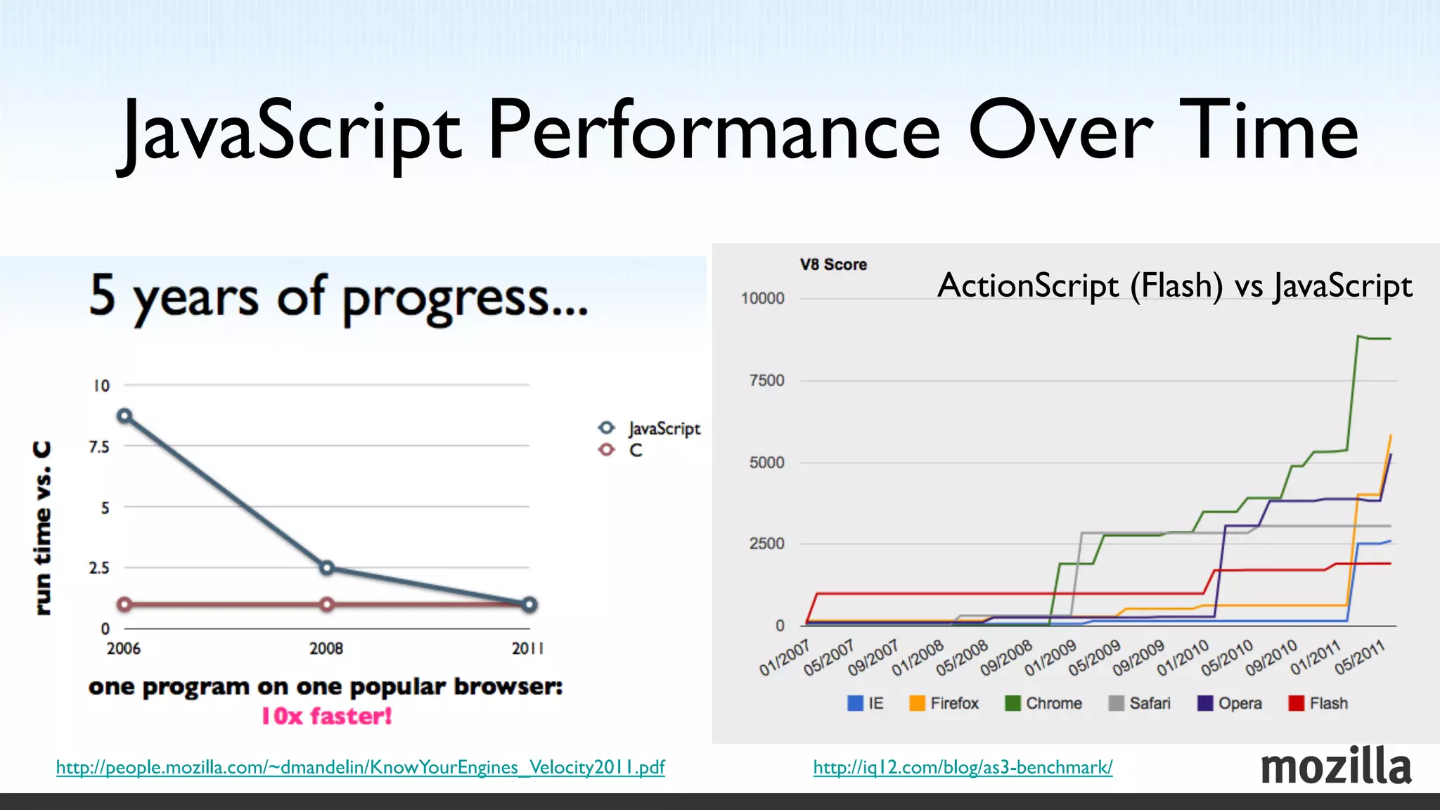 JavaScript Performance Over Time	

                                                                                           ActionScript (Flash) vs JavaScript 	





http://people.mozilla.com/~dmandelin/KnowYourEngines_Velocity2011.pdf 	

   http://iq12.com/blog/as3-benchmark/ 	

 
