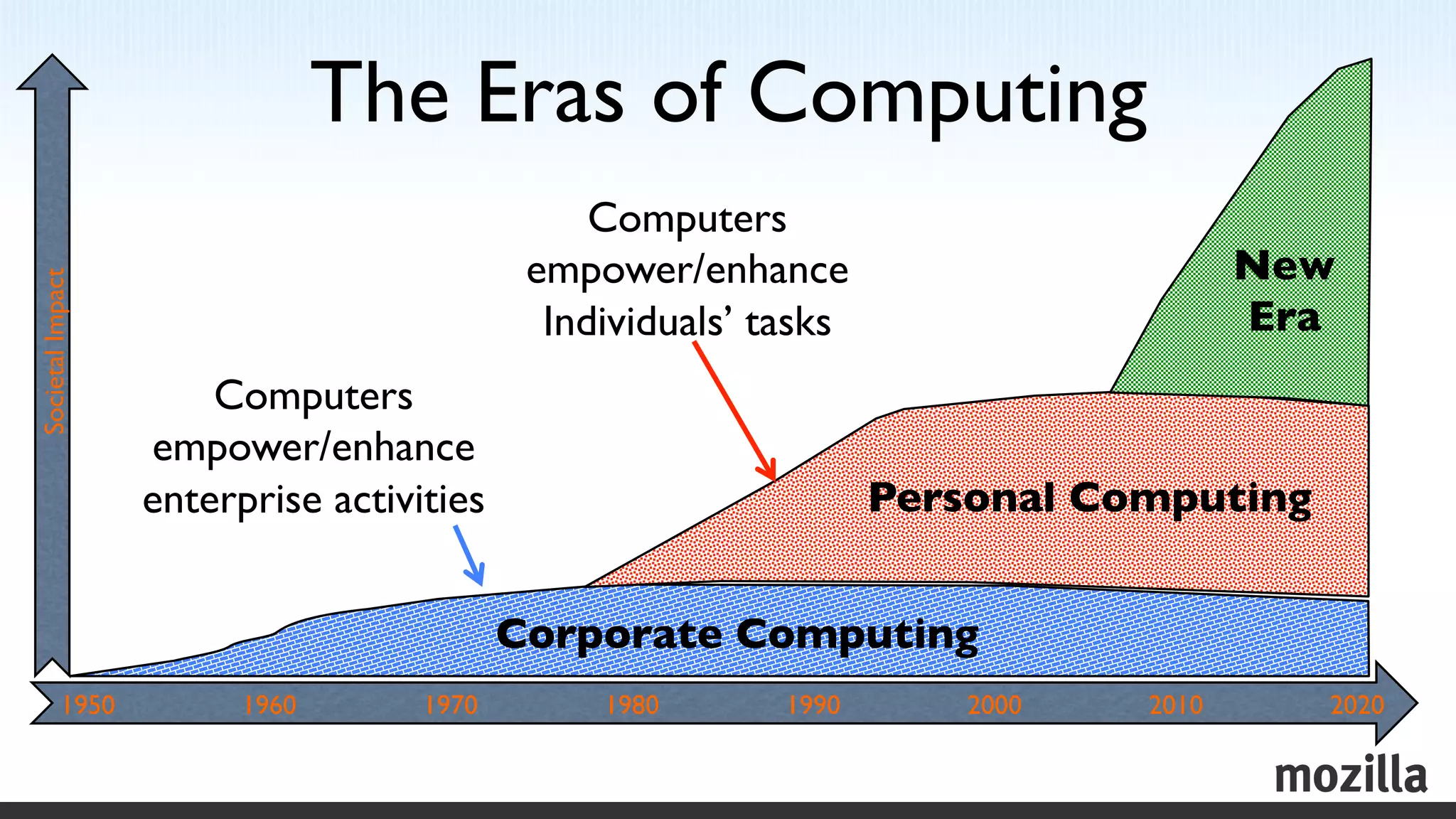The Eras of Computing	

                                                        Computers	

                                                    empower/enhance	

                                 New	

Societal Impact	





                                                     Individuals’ tasks	

                             Era	

                          Computers	

                      empower/enhance	

                      enterprise activities	

                                 Personal Computing	



                                                   Corporate Computing	

            1950	

         1960	

      1970	

         1980	

     1990	

       2000	

   2010	

        2020	

 