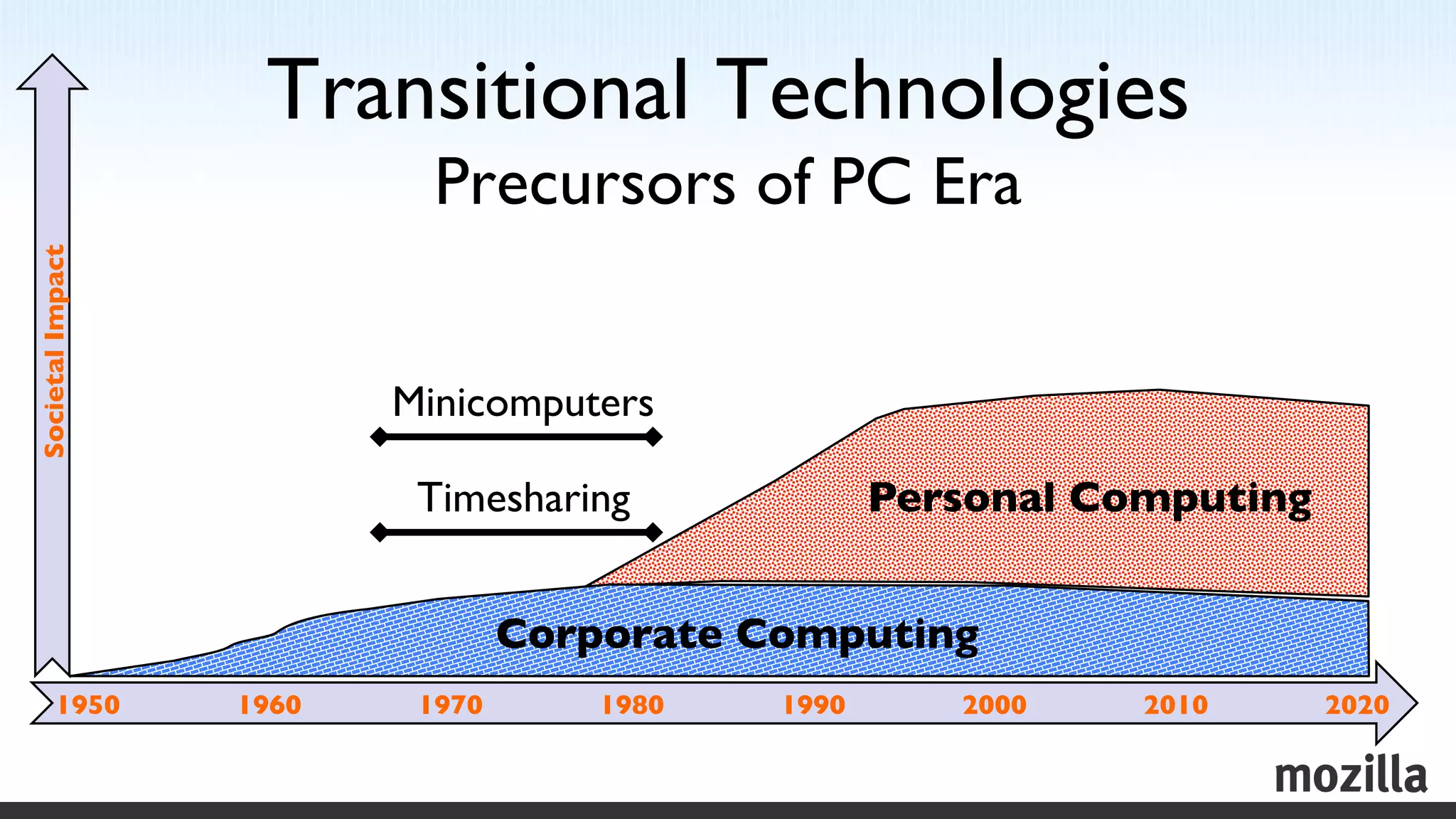 Transitional Technologies
                           Precursors of PC Era	

Societal Impact	





                               Minicomputers	


                                Timesharing	

                    Personal Computing	



                                          Corporate Computing	

         1950	

     1960	

    1970	

       1980	

   1990	

       2000	

   2010	

   2020	

 