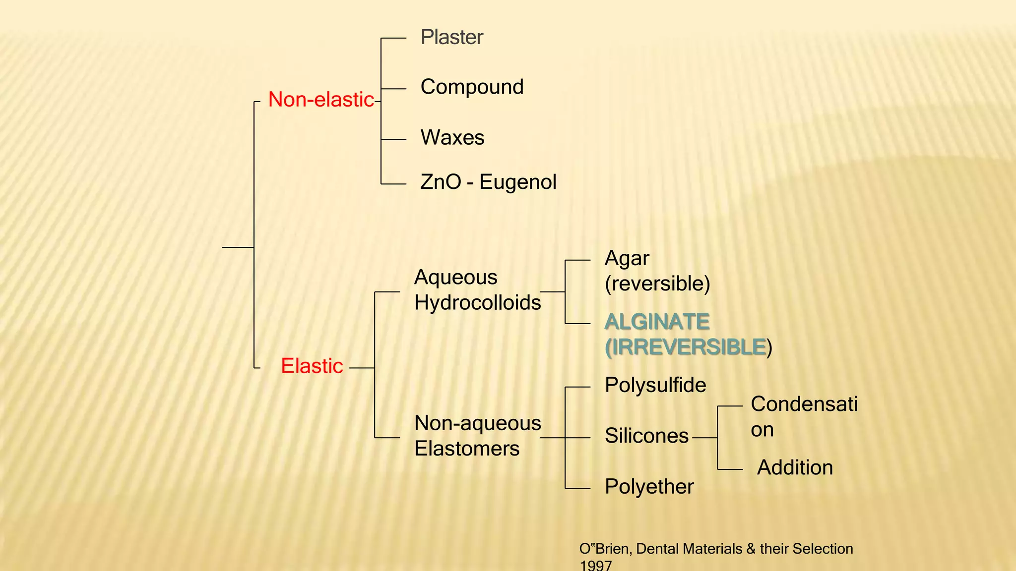 Non-elastic
Elastic
Aqueous
Hydrocolloids
Non-aqueous
Elastomers
Polysulfide
Silicones
Condensati
on
Addition
Agar
(reversible)
ALGINATE
(IRREVERSIBLE)
Plaster
Compound
Waxes
ZnO - Eugenol
Polyether
O‟Brien, Dental Materials & their Selection
 