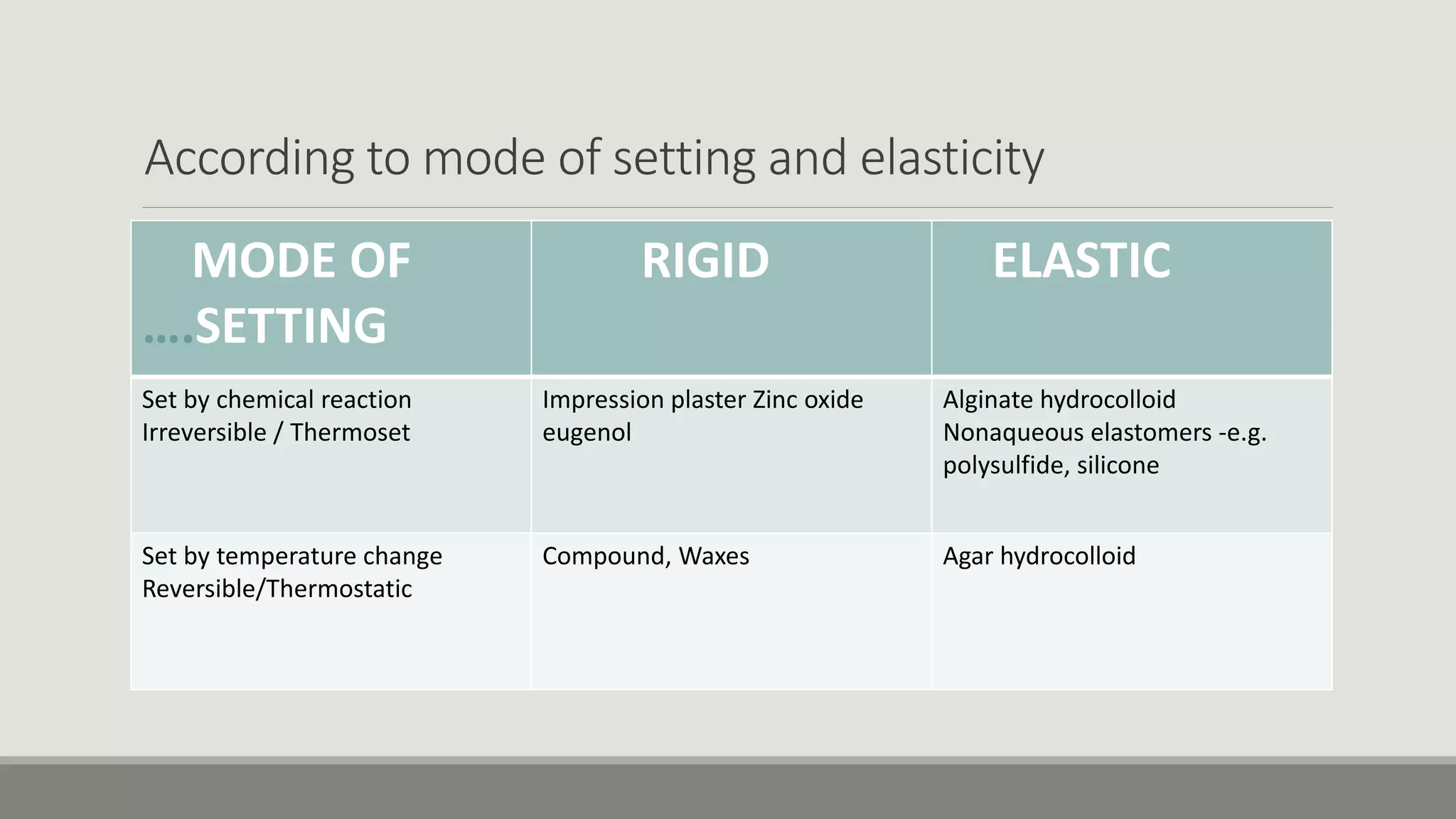 According to mode of setting and elasticity
MODE OF
….SETTING
RIGID ELASTIC
Set by chemical reaction
Irreversible / Thermoset
Impression plaster Zinc oxide
eugenol
Alginate hydrocolloid
Nonaqueous elastomers -e.g.
polysulfide, silicone
Set by temperature change
Reversible/Thermostatic
Compound, Waxes Agar hydrocolloid
 