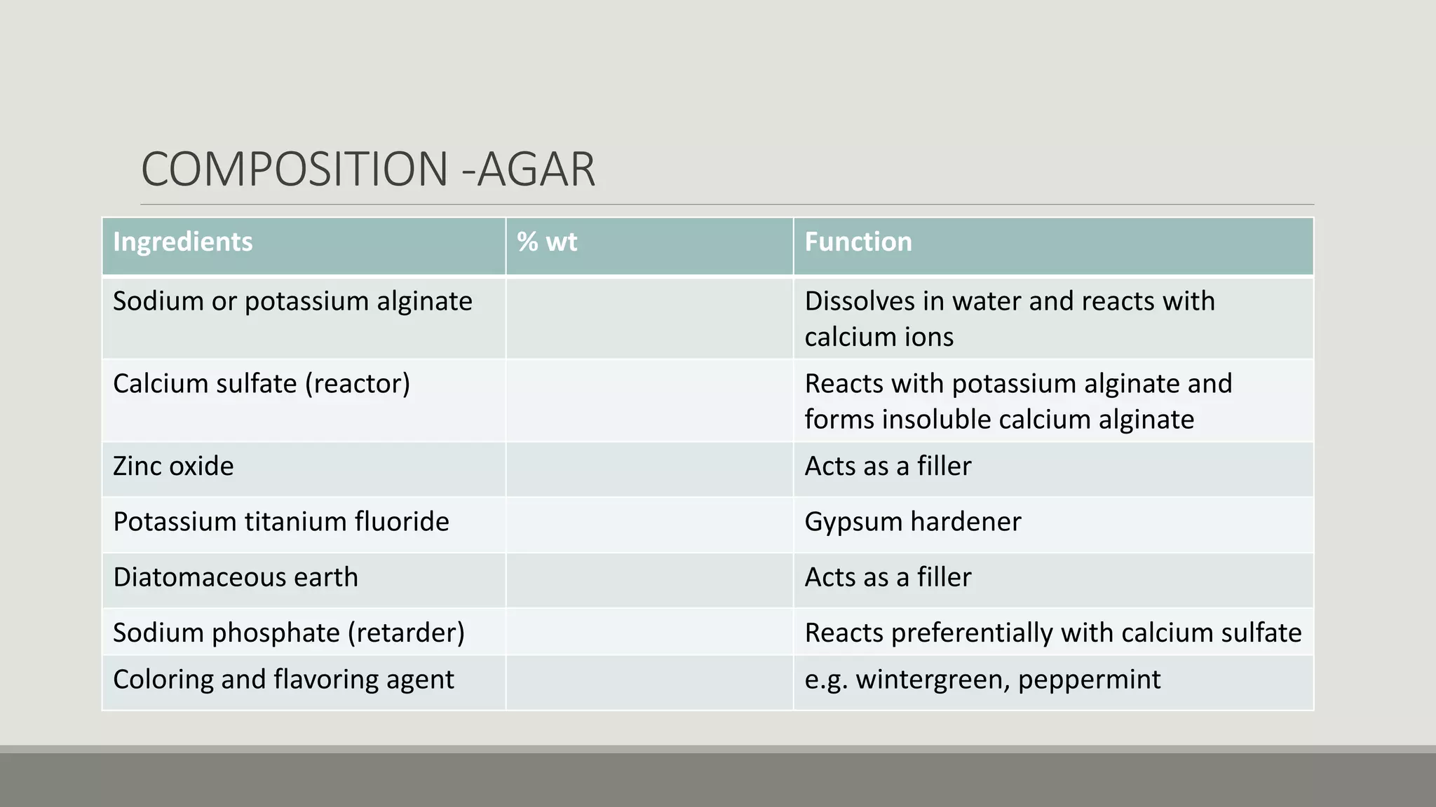 COMPOSITION -AGAR
Ingredients % wt Function
Sodium or potassium alginate Dissolves in water and reacts with
calcium ions
Calcium sulfate (reactor) Reacts with potassium alginate and
forms insoluble calcium alginate
Zinc oxide Acts as a filler
Potassium titanium fluoride Gypsum hardener
Diatomaceous earth Acts as a filler
Sodium phosphate (retarder) Reacts preferentially with calcium sulfate
Coloring and flavoring agent e.g. wintergreen, peppermint
 