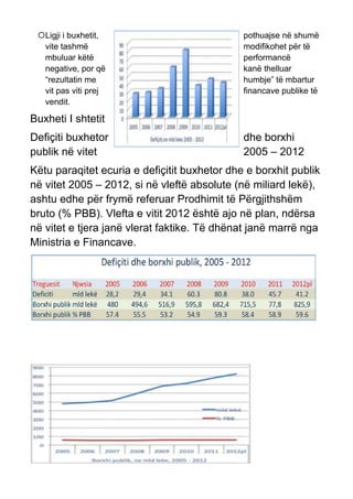 Ligji i buxhetit, pothuajse në shumë
vite tashmë modifikohet për të
mbuluar këtë performancë
negative, por që kanë thelluar
“rezultatin me humbje” të mbartur
vit pas viti prej financave publike të
vendit.
Buxheti I shtetit
Defiçiti buxhetor dhe borxhi
publik në vitet 2005 – 2012
Këtu paraqitet ecuria e defiçitit buxhetor dhe e borxhit publik
në vitet 2005 – 2012, si në vleftë absolute (në miliard lekë),
ashtu edhe për frymë referuar Prodhimit të Përgjithshëm
bruto (% PBB). Vlefta e vitit 2012 është ajo në plan, ndërsa
në vitet e tjera janë vlerat faktike. Të dhënat janë marrë nga
Ministria e Financave.
 