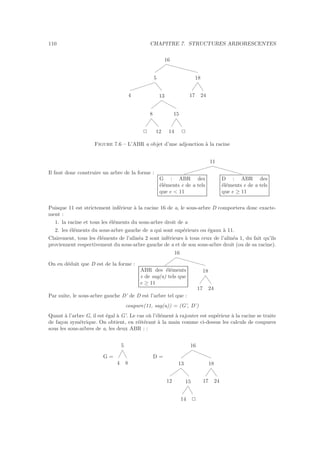 110 CHAPITRE 7. STRUCTURES ARBORESCENTES
4
2 12
8
14 2
15
13
5
17 24
18
16
Figure 7.6 – L’ABR a objet d’une adjonction `a la racine
Il faut donc construire un arbre de la forme :
G : ABR des
´el´ements e de a tels
que e  11
D : ABR des
´el´ements e de a tels
que e ≥ 11
11
Puisque 11 est strictement inf´erieur `a la racine 16 de a, le sous-arbre D comportera donc exacte-
ment :
1. la racine et tous les ´el´ements du sous-arbre droit de a
2. les ´el´ements du sous-arbre gauche de a qui sont sup´erieurs ou ´egaux `a 11.
Clairement, tous les ´el´ements de l’alin´ea 2 sont inf´erieurs `a tous ceux de l’alin´ea 1, du fait qu’ils
proviennent respectivement du sous-arbre gauche de a et de son sous-arbre droit (ou de sa racine).
On en d´eduit que D est de la forme :
ABR des ´el´ements
e de sag(a) tels que
e ≥ 11
17 24
18
16
Par suite, le sous-arbre gauche D’ de D est l’arbre tel que :
coupure(11, sag(a)) = (G’, D’)
Quant `a l’arbre G, il est ´egal `a G’. Le cas o`u l’´el´ement `a rajouter est sup´erieur `a la racine se traite
de fa¸con sym´etrique. On obtient, en r´eit´erant `a la main comme ci-dessus les calculs de coupures
sous les sous-arbres de a, les deux ABR : :
G =
4 8
5
D =
12
14 2
15
13
17 24
18
16
 