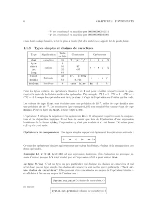 6 CHAPITRE 1. FONDEMENTS
’7’ est repr´esent´e en machine par 0000000000010111
’a’ est repr´esent´e en machine par 0000000001100001
Dans tout codage binaire, le bit le plus `a droite (bit des unit´es) est appel´e bit de poids faible.
1.1.3 Types simples et chaˆınes de caract`eres
Taille
Type Signiﬁcation
en bits
Constantes Op´erateurs
char caract`ere 16 ’3’,’n’, ’’’ + - * / %
byte 8
short 16 97
int
entiers
32 -97
+ - * / %
long 64
float 32 97. 0.97E2
double
ﬂottants
64 9.7e1
+ - * /
boolean bool´eens 8 true false && || ! ?:
Pour les types entiers, les op´erateurs binaires / et % ont pour r´esultat respectivement le quo-
tient et le reste de la division enti`ere des op´erandes. Par exemple : 7% 2 = 1 7/2 = 3 -7%2 = -1
-7/2 = -3. Lorsque les op´erandes sont de type char, il s’agit de l’op´eration sur l’entier qui les code.
Les valeurs de type float sont ´evalu´ees avec une pr´ecision de 10−6
, celles de type double avec
une pr´ecision de 10−15
. Les constantes (par exemple 0.97) sont consid´er´ees comme ´etant de type
double. Pour en faire un float, il faut ´ecrire 0.97f.
L’op´erateur ! d´esigne la n´egation et les op´erateurs && et || d´esignent respectivement la conjonc-
tion et la disjonction logiques. Il est bon de savoir que lors de l’´evaluation d’une expression
bool´eenne de la forme e1&&e2, l’expression e2 n’est pas ´evalu´ee si e1 est fausse. De mˆeme pour
e1||e2 si e1 est vraie.
Op´erateurs de comparaison Les types simples supportent ´egalement les op´erateurs suivants :
> >= < <= == !=
Ce sont des op´erateurs binaires qui renvoient une valeur bool´eenne, r´esultat de la comparaison des
deux op´erandes.
Exemple 1.1 x!=0 && 1/x>10E3 est une expression bool´eenne. Son ´evaluation ne provoque ja-
mais d’erreur puisque 1/x n’est ´evalu´e que si l’expression x!=0 a pour valeur true.
Le type String C’est un type un peu particulier qui d´esigne les chaˆınes de caract`eres et qui
n’est donc pas un type simple. Les chaˆınes de caract`eres sont not´ees entre guillemets : "Ceci est
une cha^ıne de caract`eres". Elles peuvent ˆetre concat´en´ees au moyen de l’op´erateur binaire +
et aﬃch´ees `a l’´ecran au moyen de l’instruction :
System.out.print(<chaˆıne de caract`eres>)
ou encore
System.out.println(<chaˆıne de caract`eres>)
 